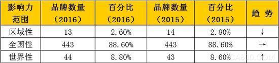 中國(guó)品牌500強(qiáng)發(fā)布 國(guó)企壟斷企業(yè)占太多了4.jpg