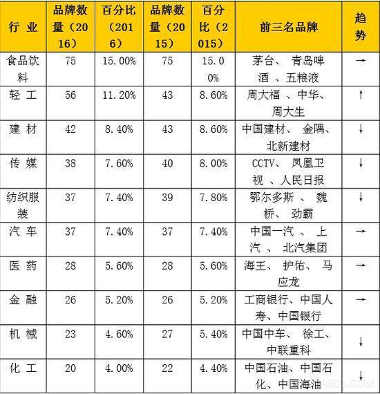 中國(guó)品牌500強(qiáng)發(fā)布 國(guó)企壟斷企業(yè)占太多了5.jpg