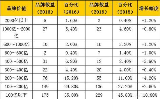 中國(guó)品牌500強(qiáng)發(fā)布 國(guó)企壟斷企業(yè)占太多了6.jpg