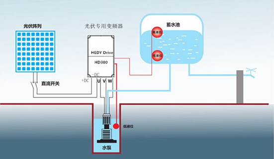 七喜變頻器HD300在光伏水泵行業(yè)的應(yīng)用2.jpg