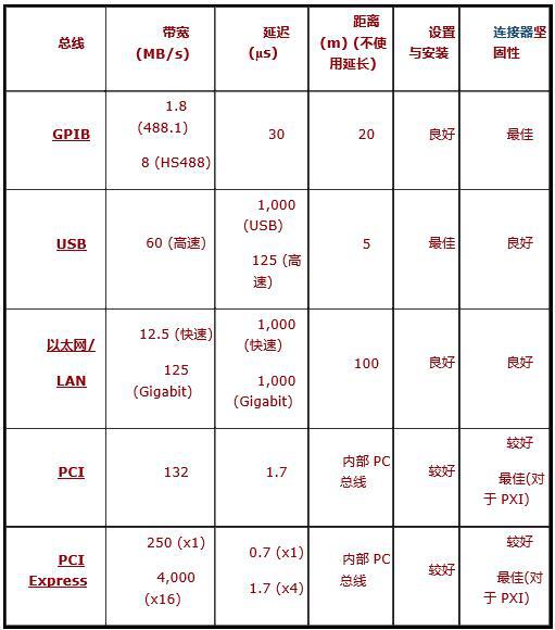 如何為儀器控制系統(tǒng)選擇合適的硬件總線2.jpg