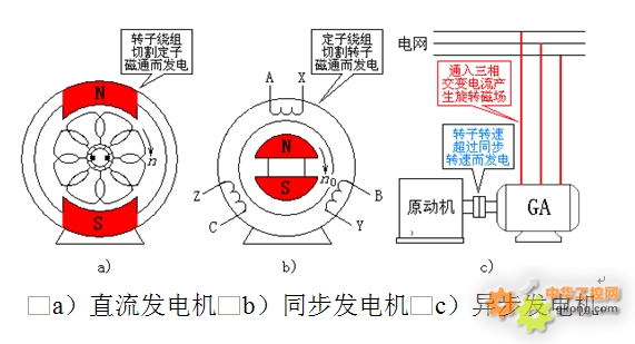 異步電動(dòng)機(jī)能發(fā)電嗎？（轉(zhuǎn)載）.jpg